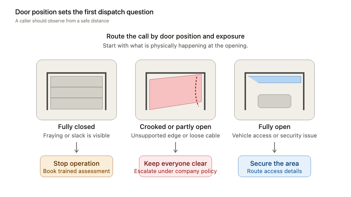 Garage door cable call routing by door position and exposure