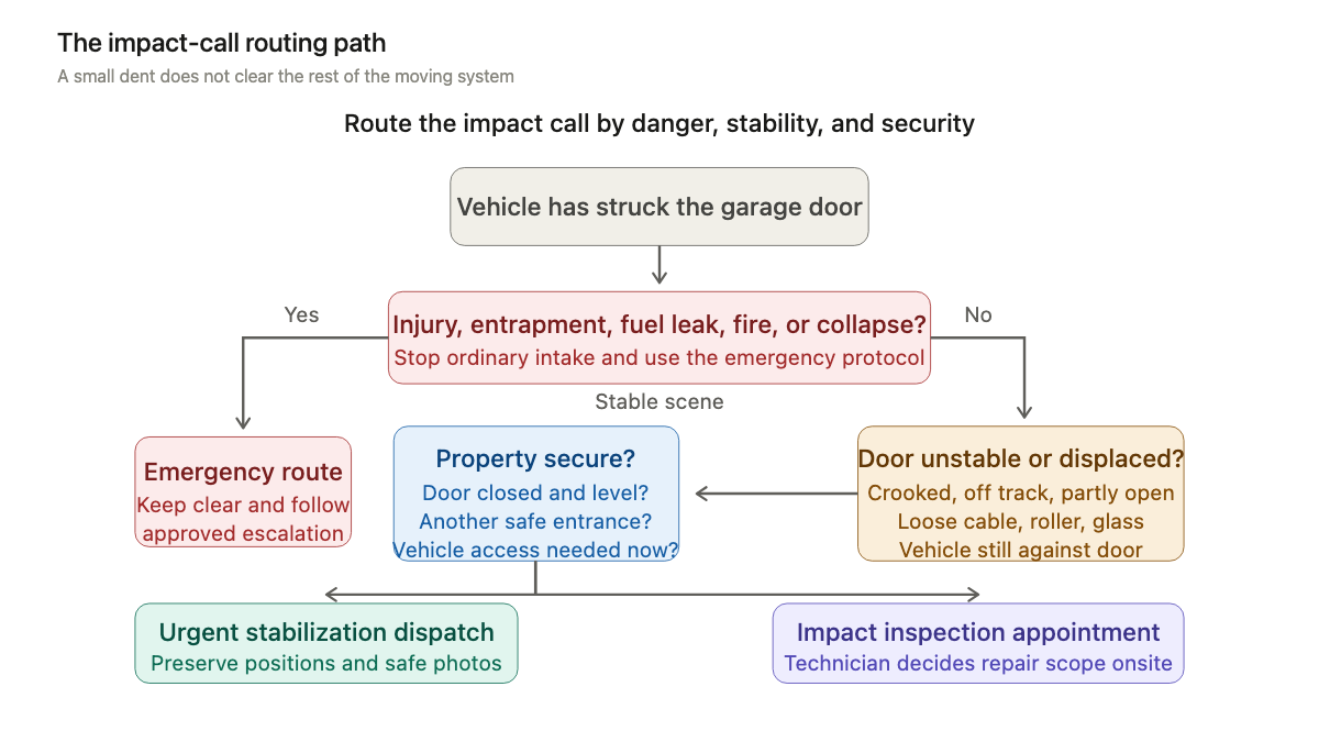 Decision path for routing a vehicle-damaged garage door call by immediate danger, door stability, building security, and inspection needs