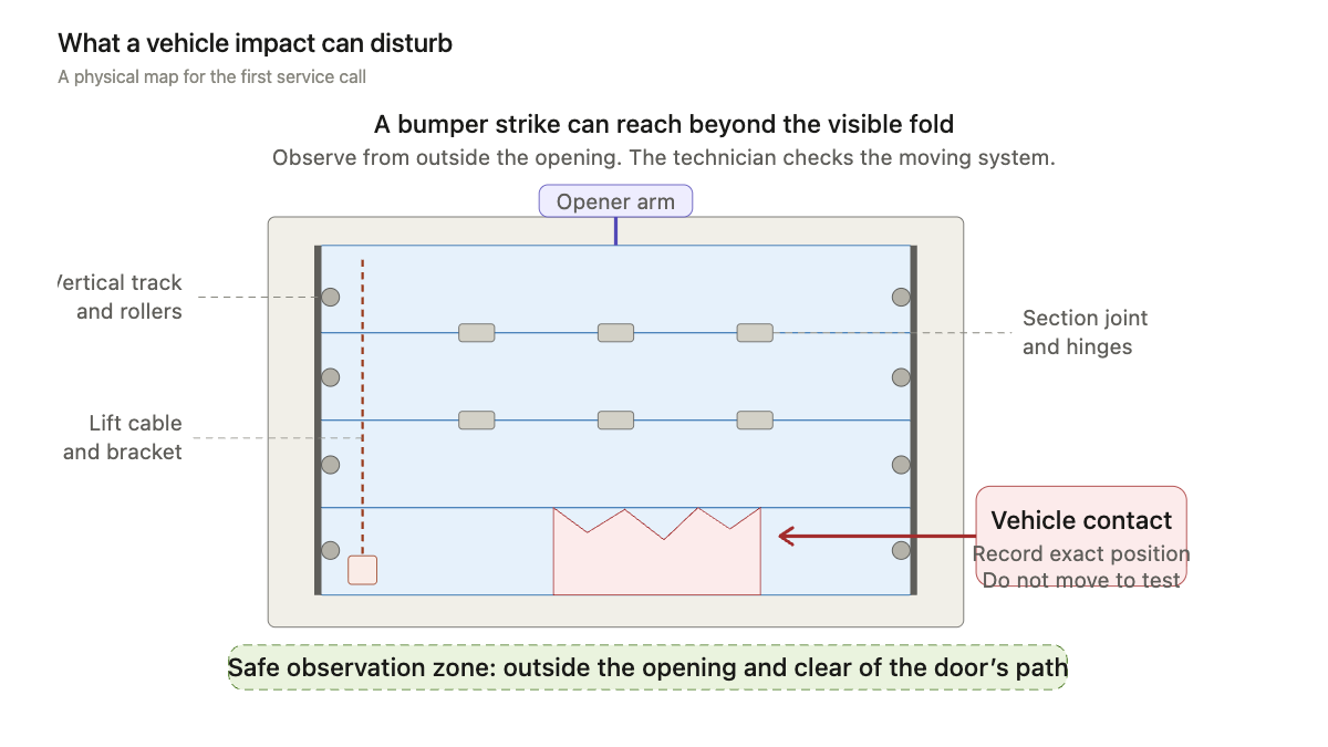 Garage door impact map showing the panels, track, rollers, cable, brackets, opener arm, and the safe observation zone