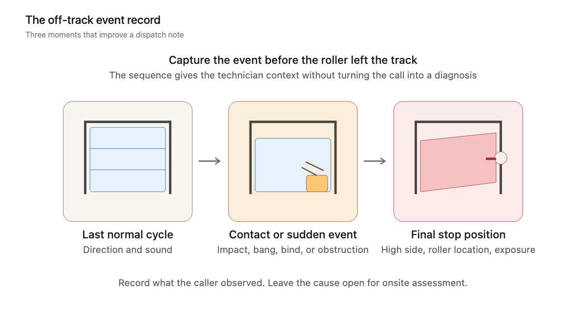 Three-scene garage door event record showing the last normal cycle, a contact or sudden event, and the final crooked stop position