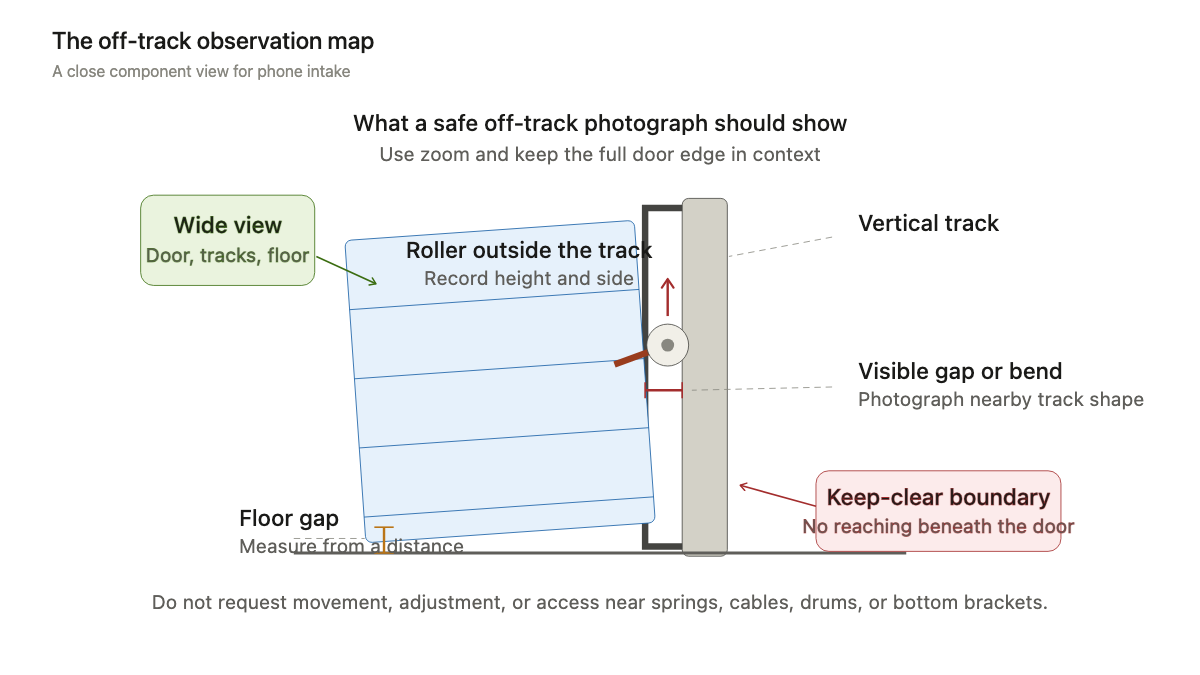 Close component view of a sectional garage door edge with a roller outside the vertical track, labeled observation points, and a keep-clear zone