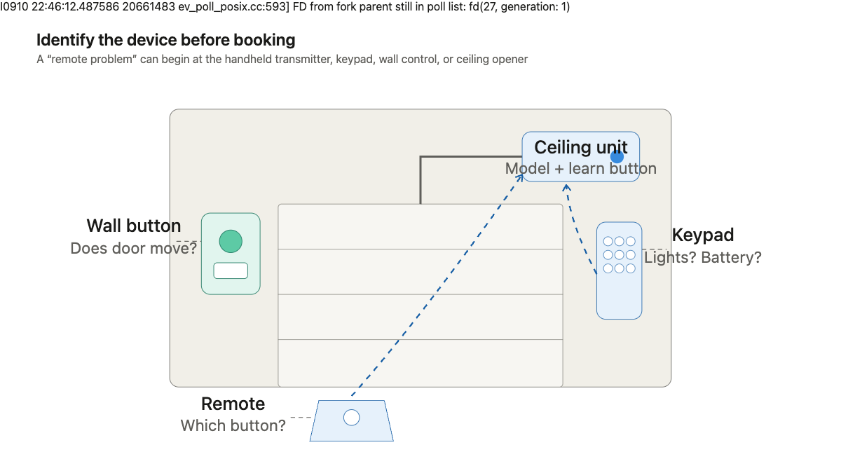 Garage opening map showing the ceiling opener, wall control, wireless keypad, and handheld remote