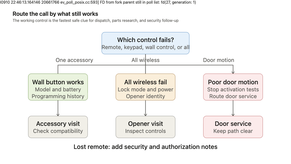 Decision tree routing garage door remote and keypad calls by which controls still work