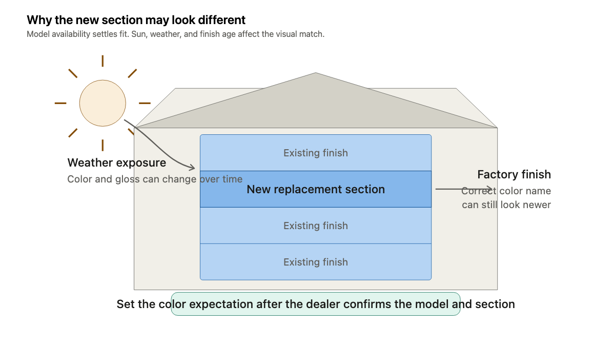 Garage facade with one new replacement section shown beside weathered existing sections