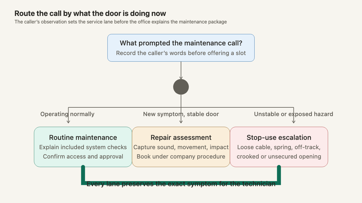 Decision route for garage door calls based on current door condition