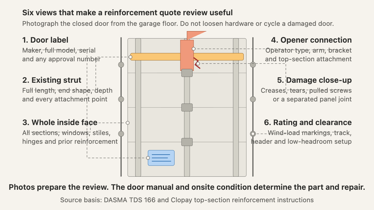 Inside view of a sectional garage door labeled with six evidence points for a reinforcement quote