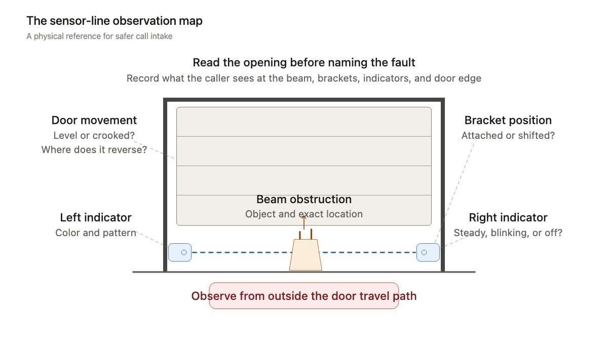 Inside view of a residential garage-door opening showing the photoelectric sensor beam, safe observation points, common obstructions, and the call notes each observation supports
