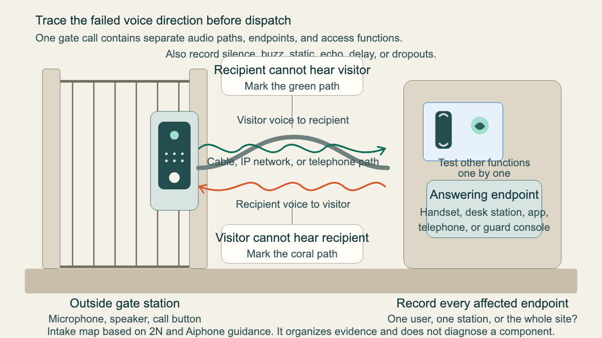 Gate intercom audio path showing visitor and recipient voice directions and answering endpoints