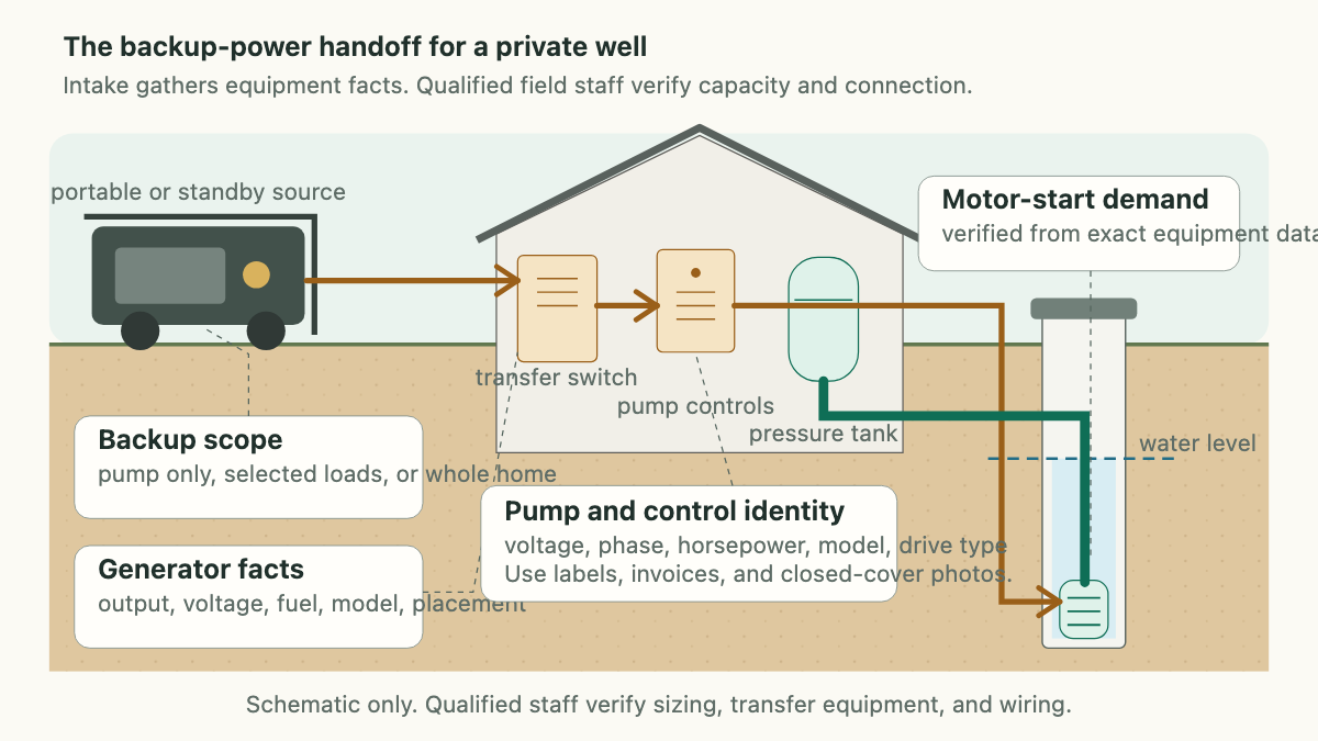 Cutaway showing generator, transfer switch, pump controls, pressure tank, and submerged well motor