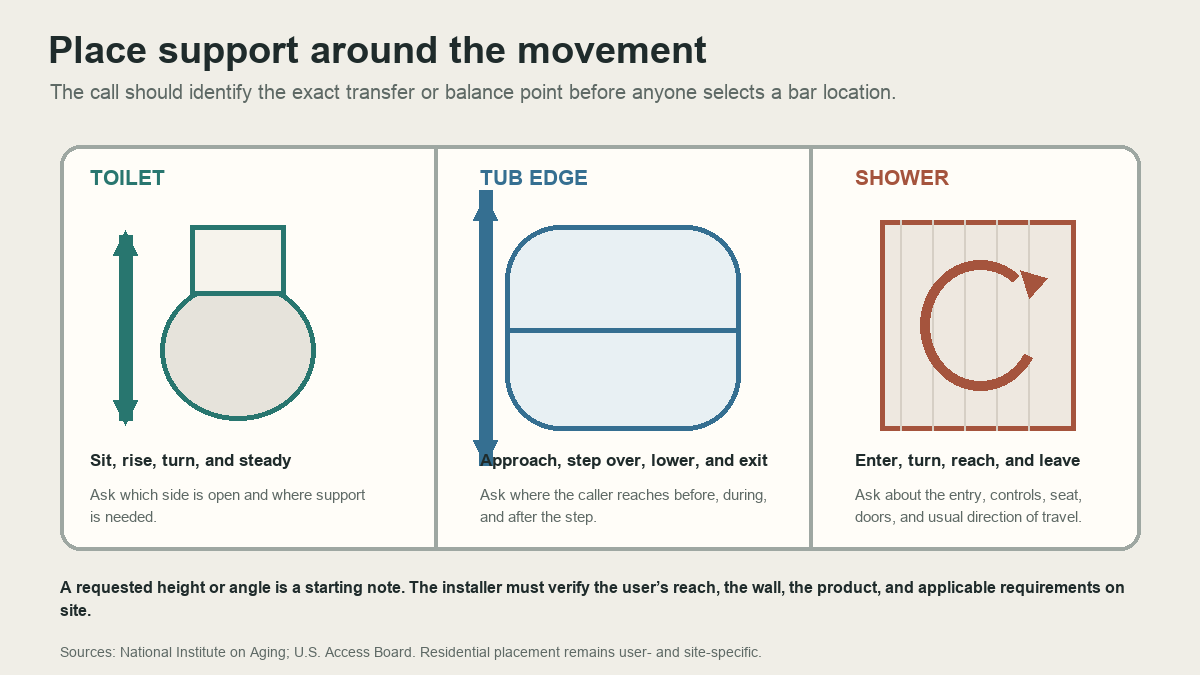 Bathroom movement map for grab bar questions at a toilet, tub edge, and shower
