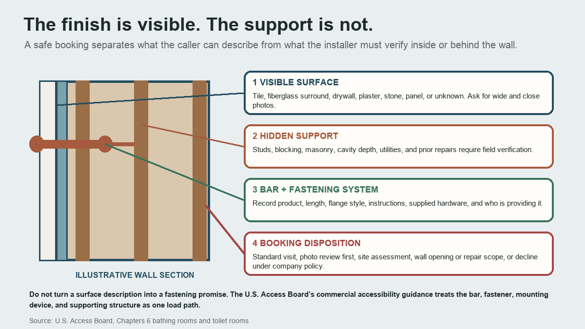 Annotated grab bar wall section separating finish, hidden support, fastening system, and booking disposition