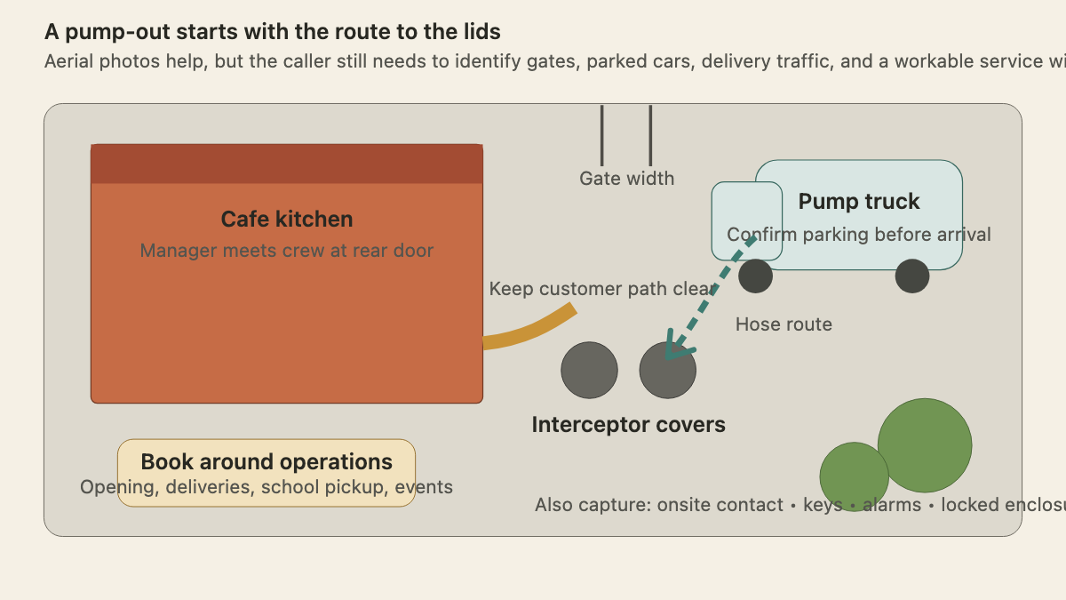 Top-down commercial service yard showing pump truck parking, gate, hose path, kitchen door, and interceptor covers