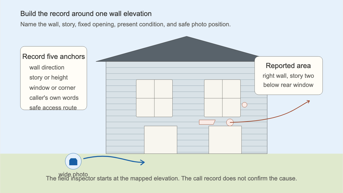 House elevation record locating reported siding conditions by wall, story, opening, and photo anchor