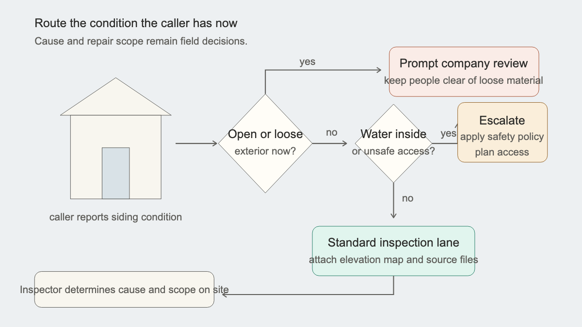 Decision tree routing hail-damaged siding calls by open exterior, active water, safe access, and documentation status