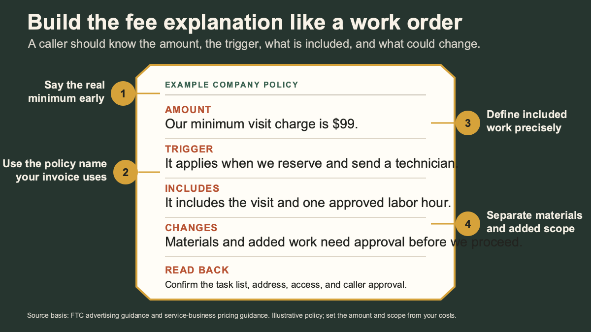 Annotated fictional handyman minimum-visit policy showing amount, trigger, included labor, and added-scope approval