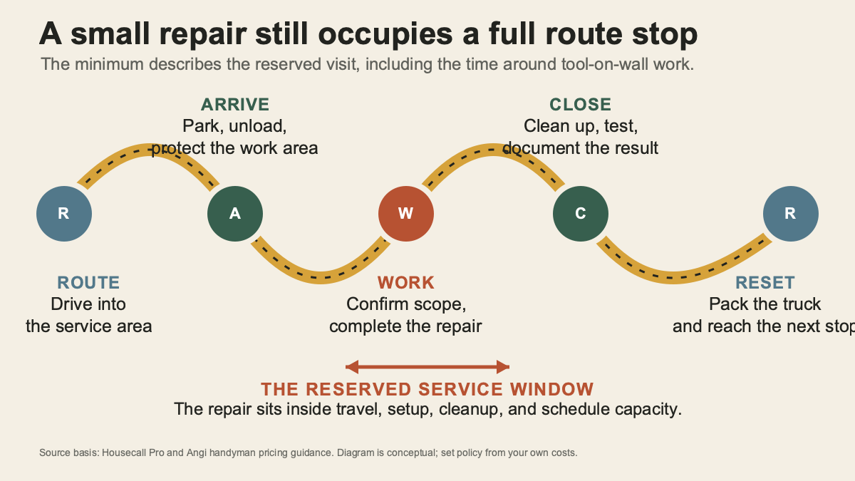 Route map showing travel, arrival, repair work, closeout, and reset inside a handyman service visit