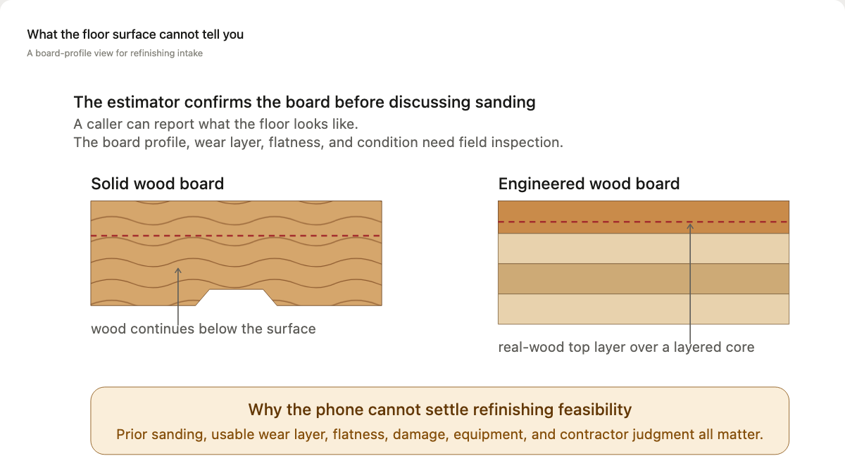 Cross sections of solid and engineered wood floor boards with surface and wear-layer inspection notes