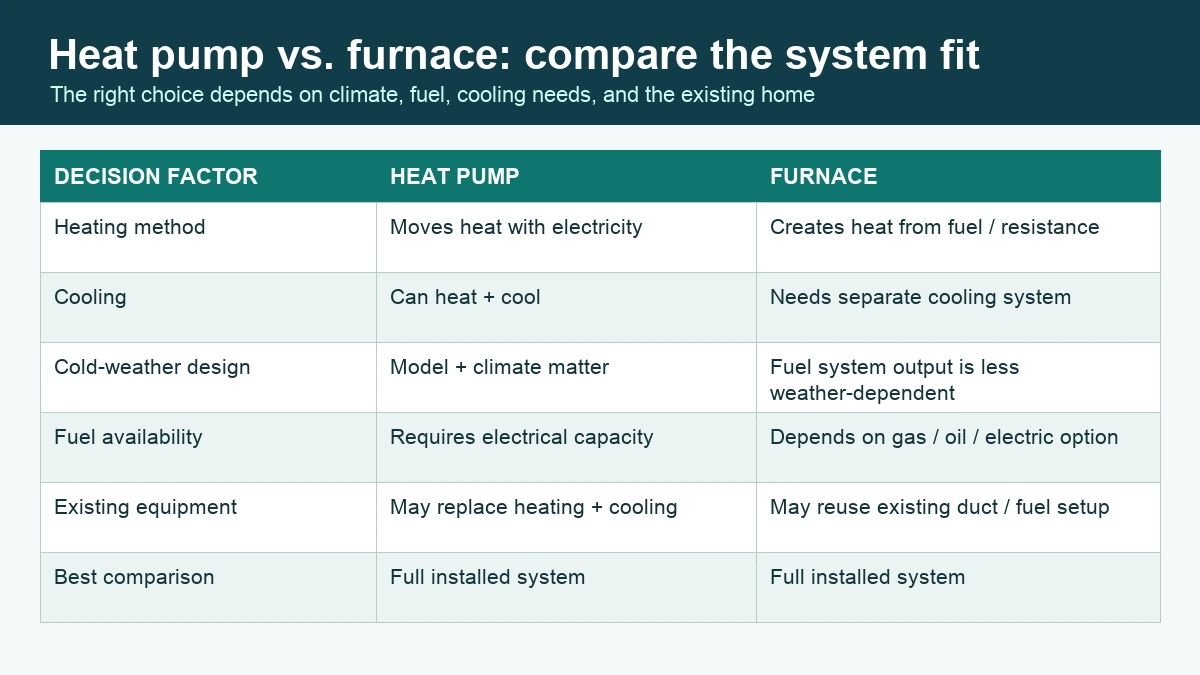 Heat pump and furnace comparison matrix covering heating method, cooling, cold-weather design, fuel, existing equipment, and installed-system cost.