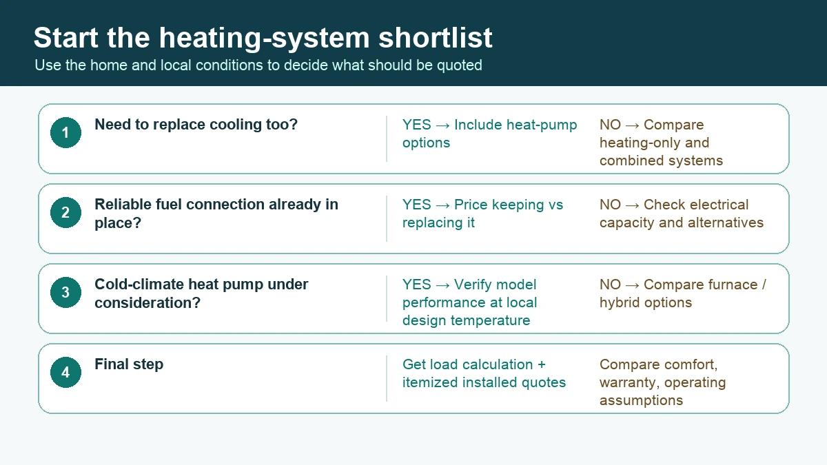 Heating-system shortlist decision tree covering cooling replacement, fuel connection, electrical capacity, cold-climate performance, and quotes.