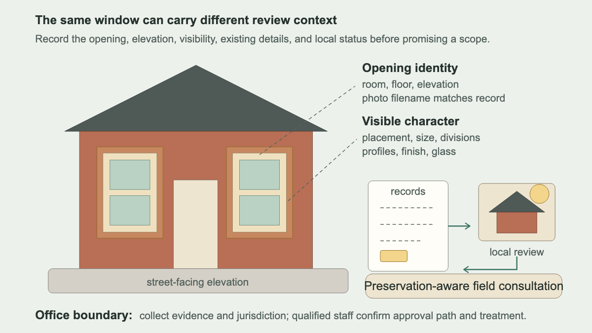 Historic house facade linking street-facing windows, opening records, local review context, and a preservation-aware consultation
