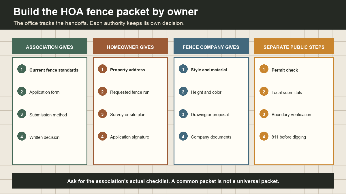 Ownership map for HOA fence standards, homeowner inputs, contractor documents, and public approvals