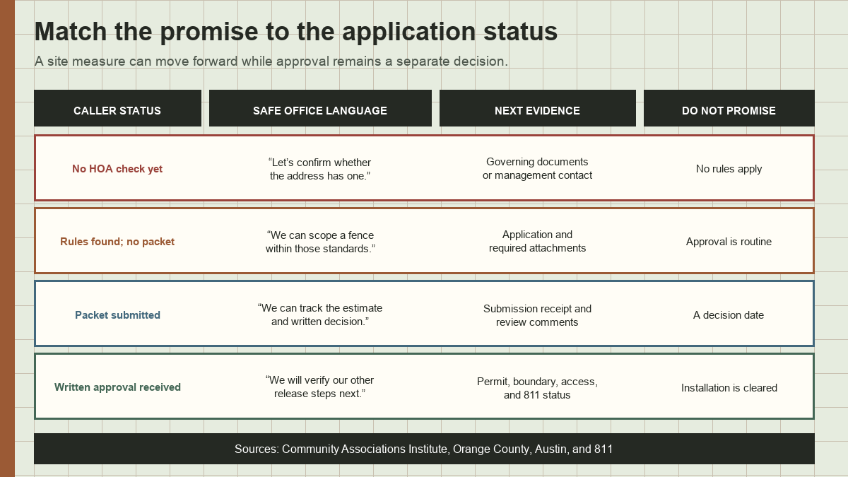Routing board for HOA fence calls before review, during review, and after written approval