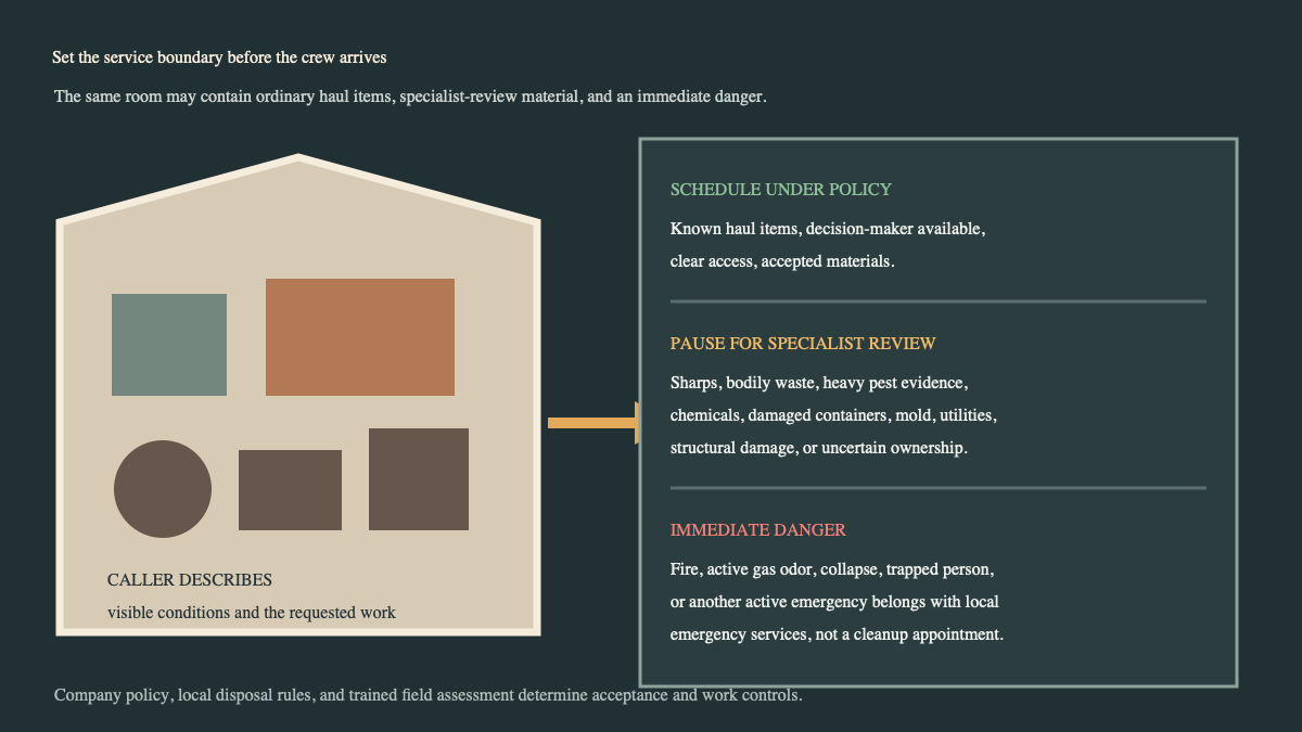 House cutaway routing cleanup calls to standard scheduling, specialist review, or emergency services