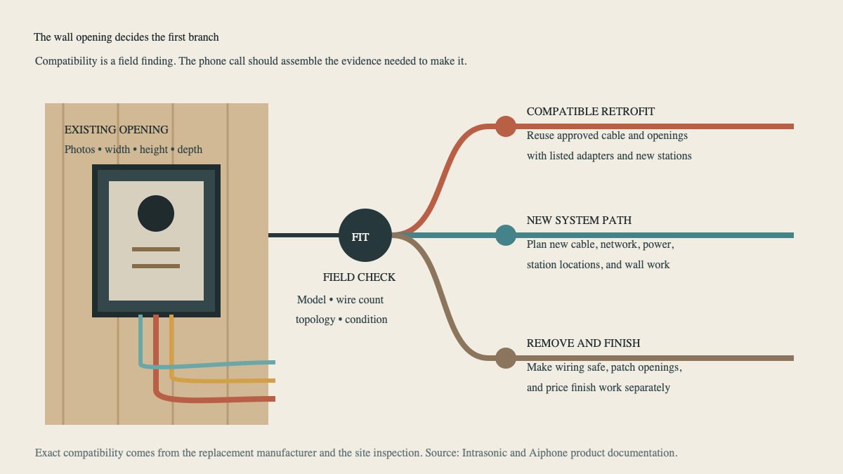 Wall intercom opening and cable cutaway branching to retrofit, new-system, or removal routes