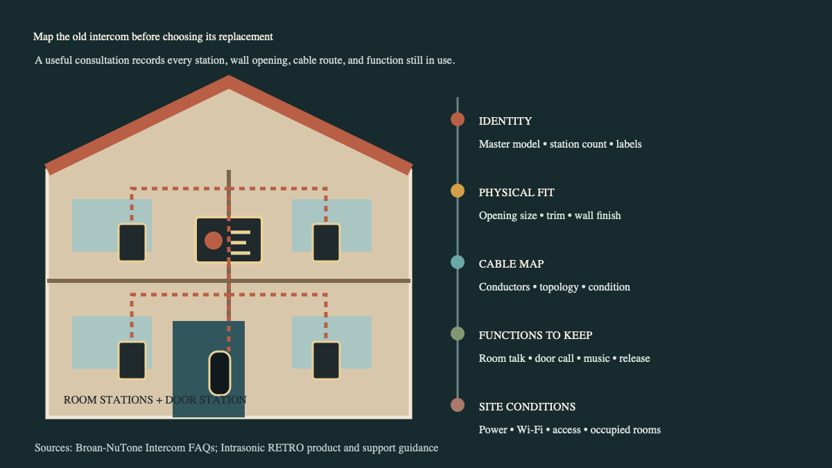 House cutaway mapping an intercom master, room stations, door station, cable paths, and intake evidence