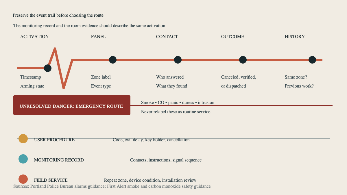 Alarm event trace preserving activation, zone, verification, outcome, repeat history, and service route