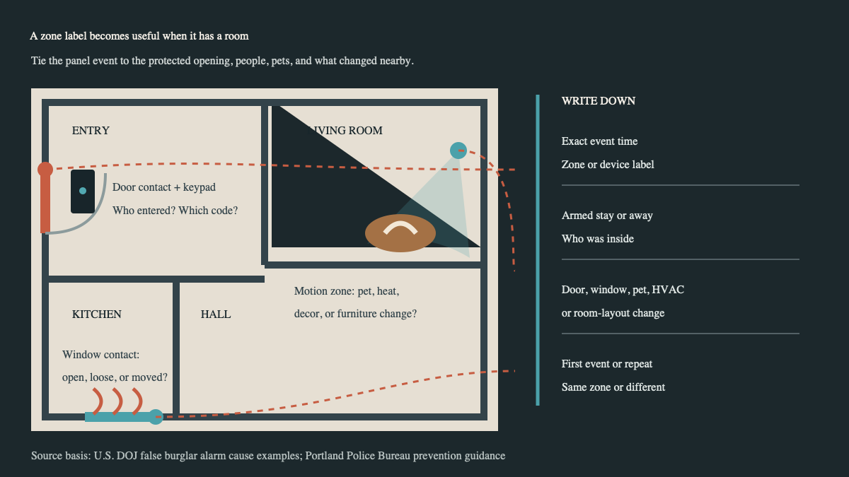 Top-down home plan linking door, window, motion, and keypad zones to false-alarm intake evidence