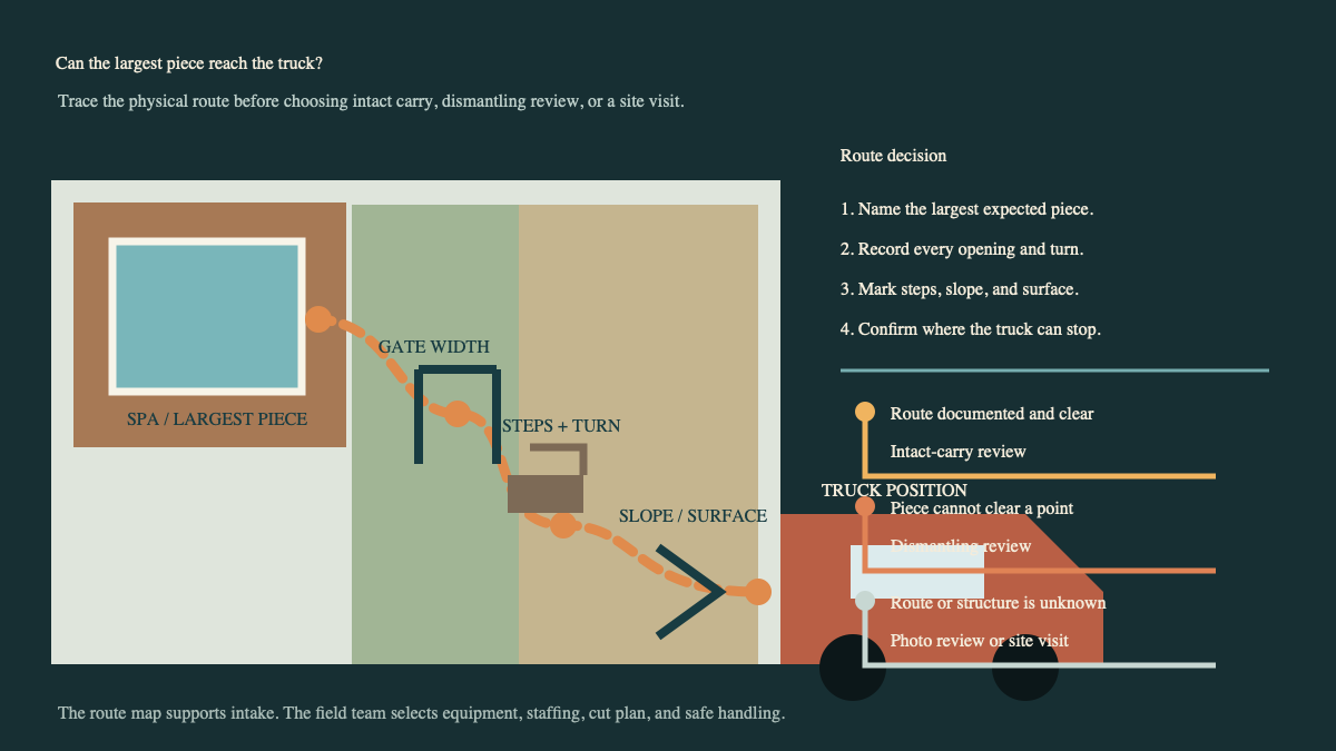 Overhead route decision tree tracing a hot tub piece through a gate and yard to a truck
