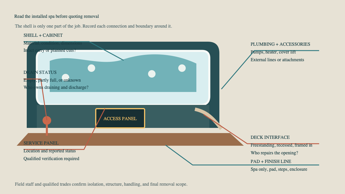 Annotated hot tub cutaway showing drain, service panel, deck, pad, and accessory interfaces