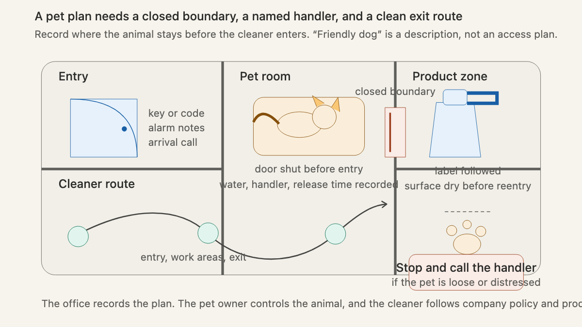 Top-down home map showing the cleaner entry, a closed pet room, cleaner route, product zone, and stop condition