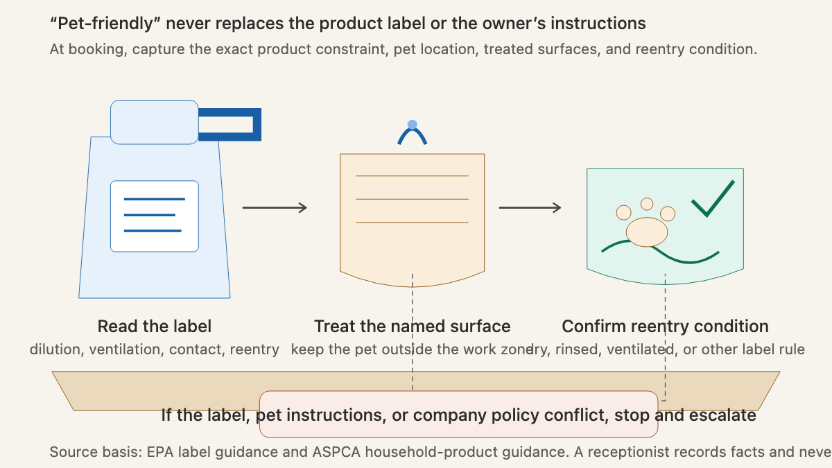 Product bottle, treated floor, and paw path showing label review, surface treatment, and the reentry condition