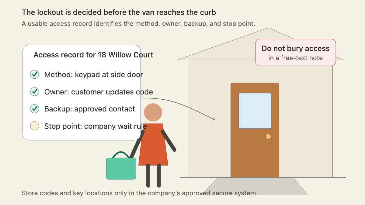 Residential entry showing a cleaner at the door and a secure access record with method, owner, backup, and stop point