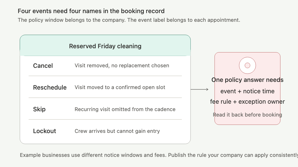 Calendar showing cancellation, reschedule, skipped recurring visit, and lockout as four different appointment events