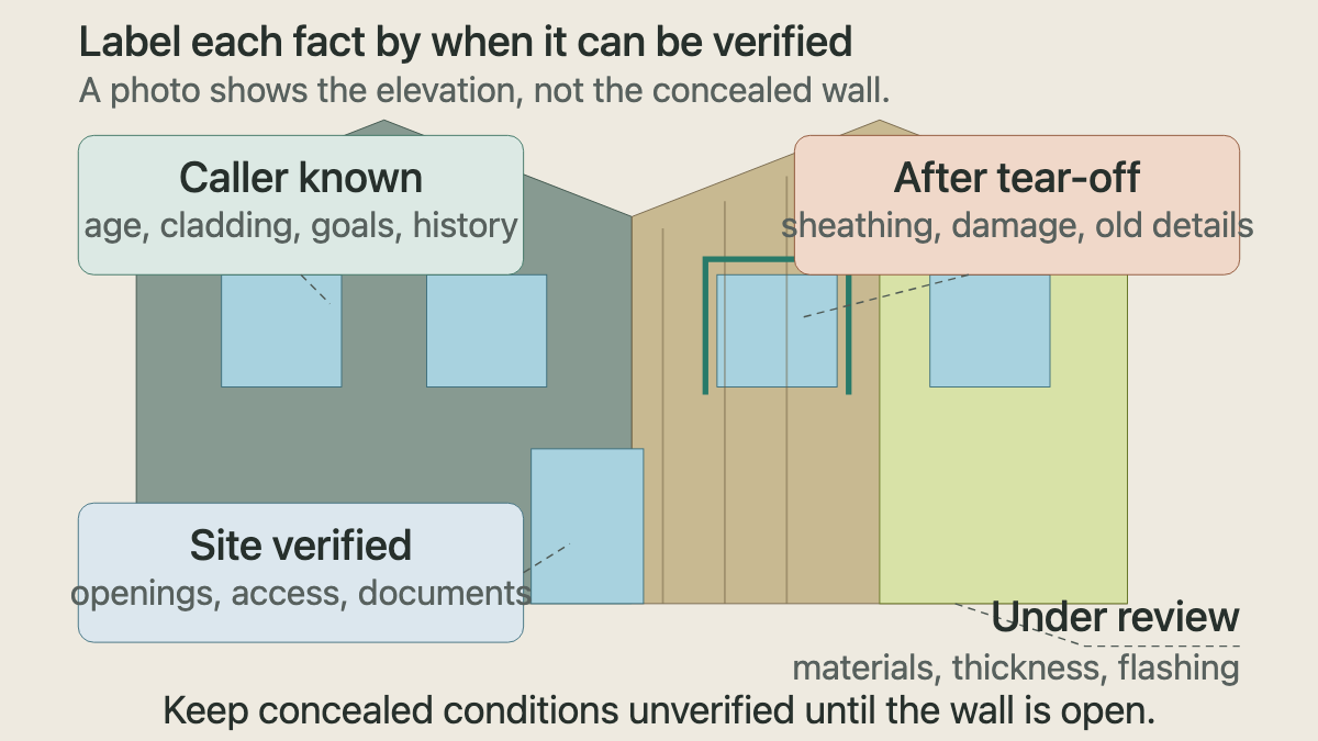 Partially stripped house elevation sorting siding-consultation facts into known before the visit, verified onsite, and confirmed after tear-off