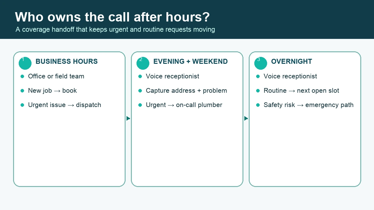 Three-part timeline for plumbing call ownership during business hours, evenings, weekends, and overnight.