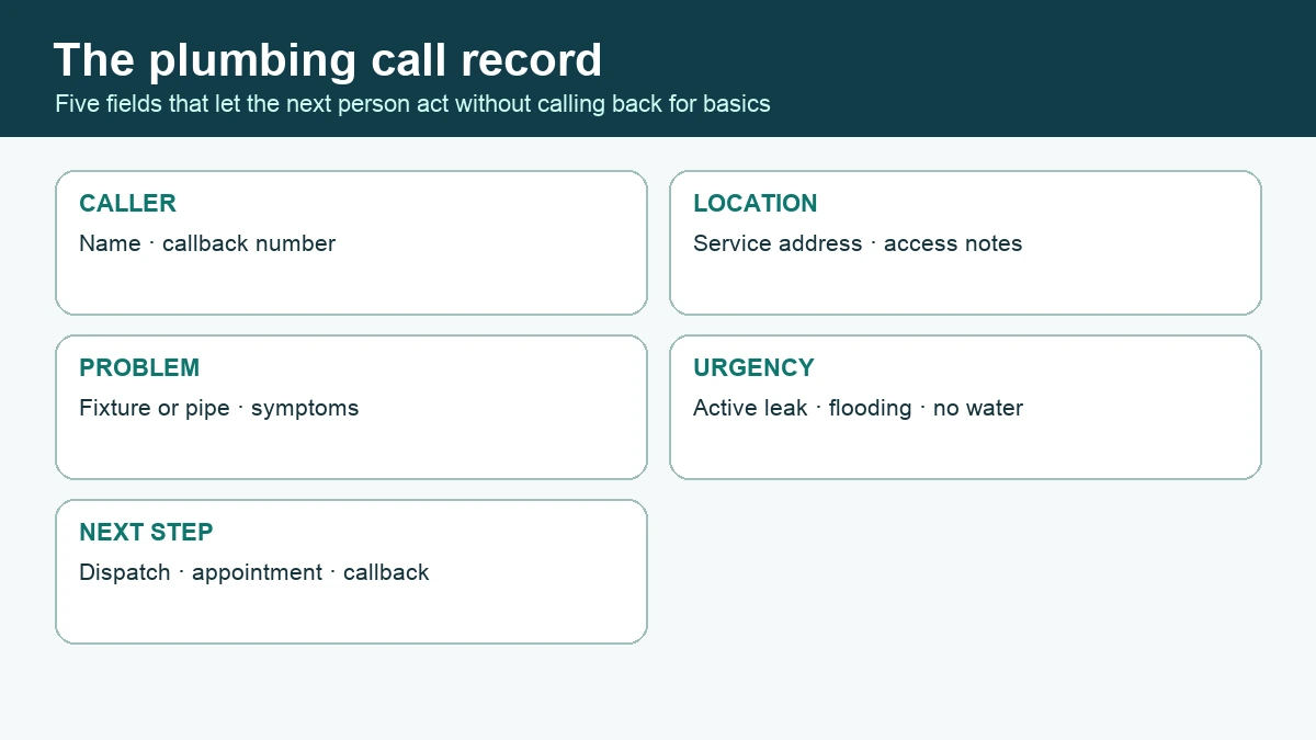 Example plumbing call record with caller, location, problem, urgency, and next-step fields.