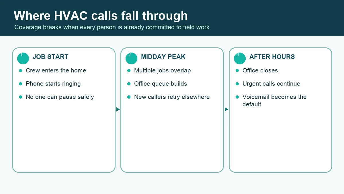 HVAC workday timeline showing call-coverage gaps at job start, midday peak, and after office hours.