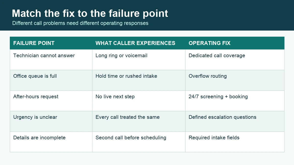 Matrix mapping HVAC call failure points to caller experience and operating fixes.