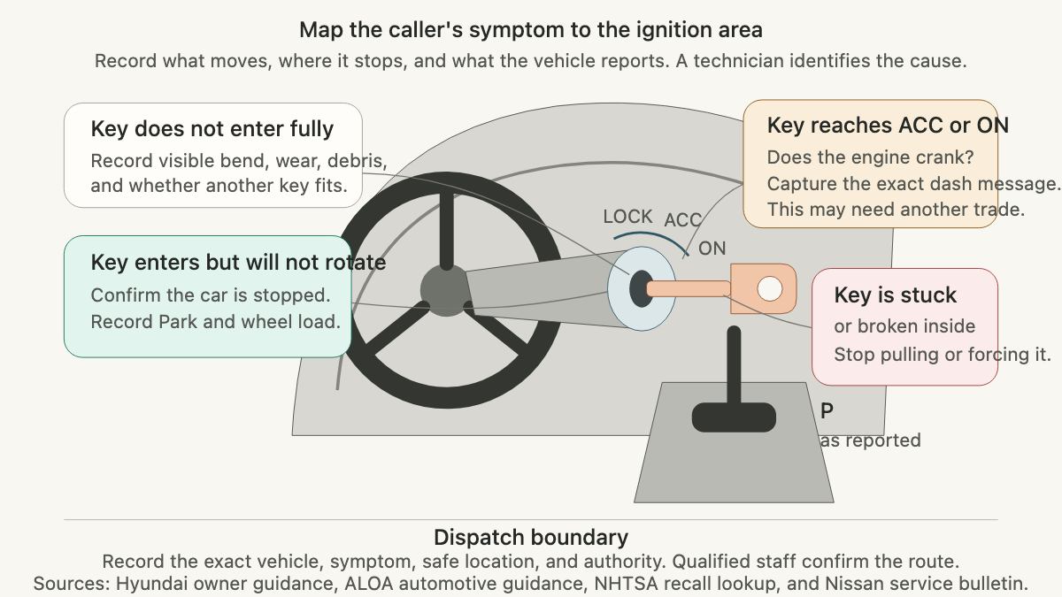 Cockpit diagram mapping four ignition-key symptoms around the steering wheel, ignition cylinder, key, and gear selector