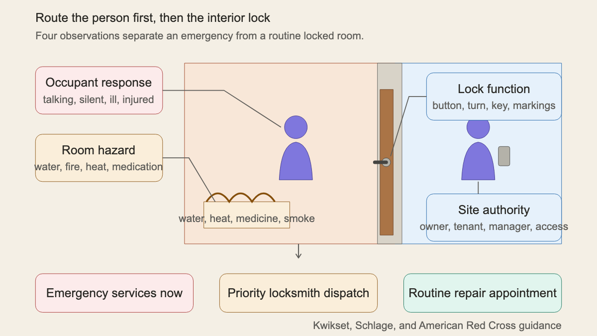 Interior room lockout routing map showing occupant, hazard, lock, and authority checks
