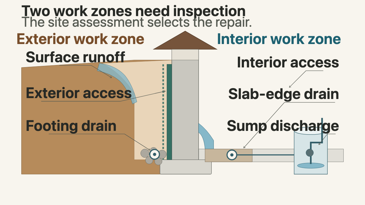 Foundation section showing exterior excavation and wall drainage beside an interior slab-edge drain and sump