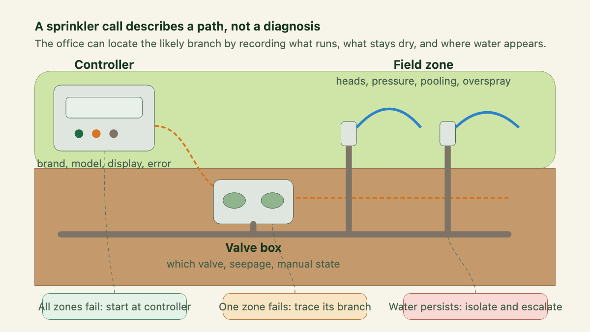 Cutaway of an irrigation controller, valve box, underground pipe, and sprinkler heads with symptom routing