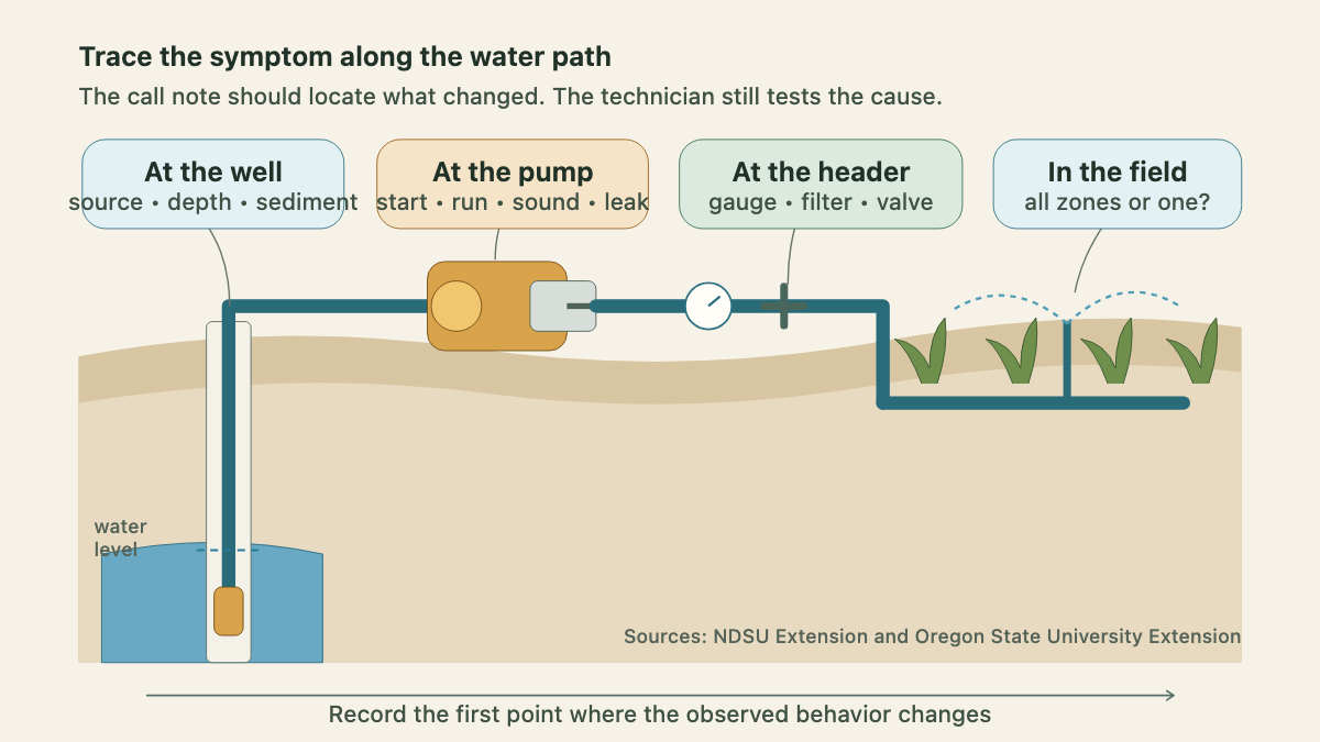 Field cross-section tracing an irrigation service symptom from the well through the pump and header to the irrigated area