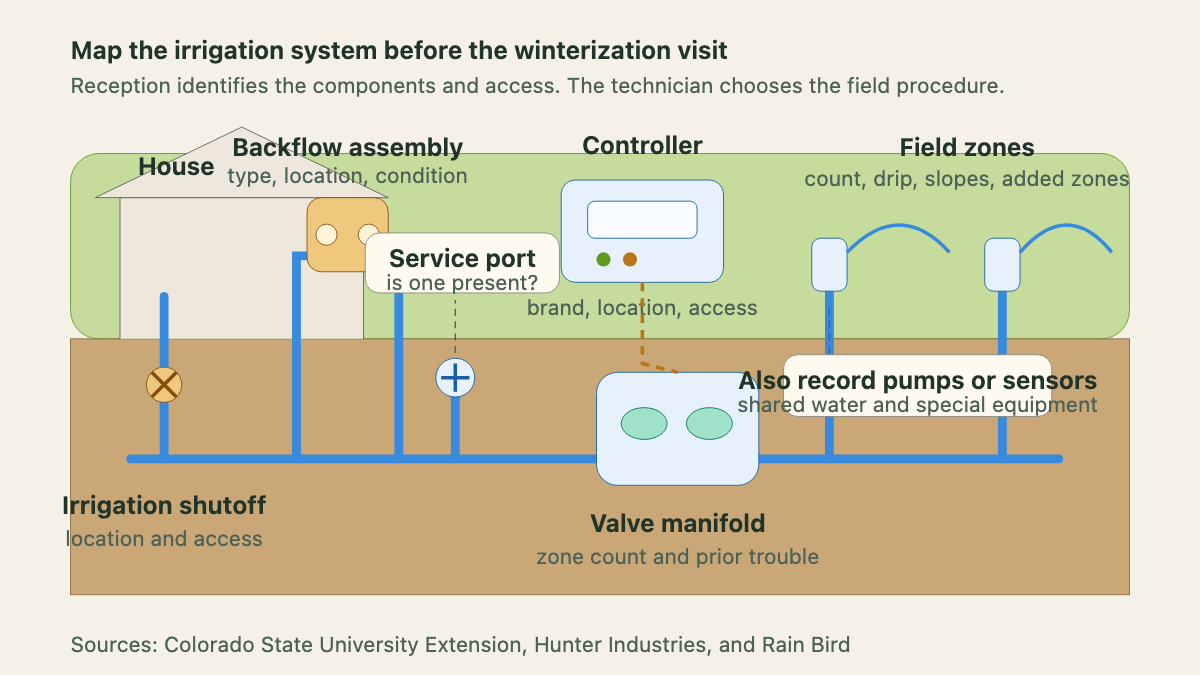 Irrigation system section showing the shutoff, backflow assembly, service port, controller, valve manifold, and field zones