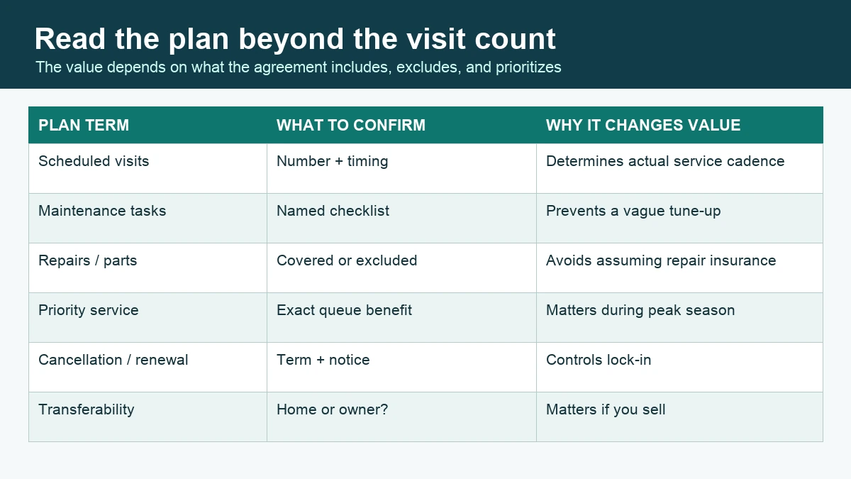 HVAC maintenance-plan matrix covering visits, tasks, repairs, priority service, renewal, and transferability.