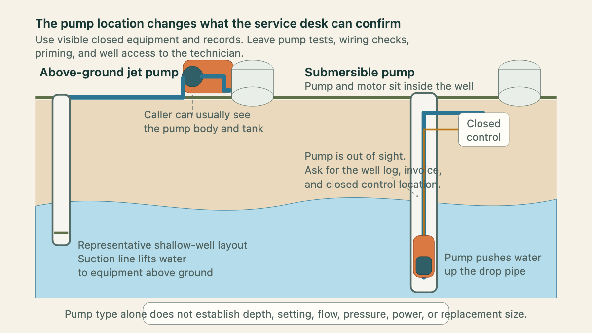 Cutaway comparing an above-ground jet pump with a submersible pump installed inside a well